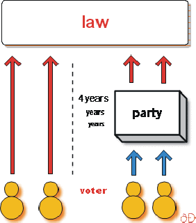 alternative democracy Figure 1: intervene at any time - or one vote per voter and election to decide the law