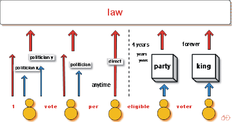 alternative democracy Figure 2: one vote per voter and vote (any time, per law) - or (alternatively) one vote per voter and election (every 4 years)